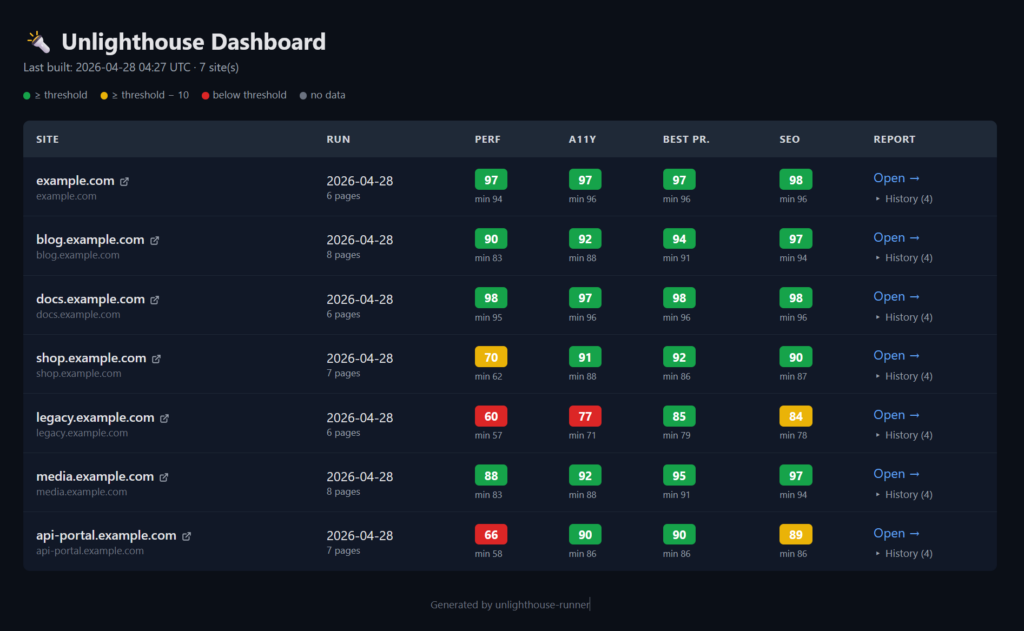 Automatisierte Website-Audits: Wie wir bei kanka.dev Lighthouse-Checks aus unserer Wartungs-Routine genommen haben 1 Unlighthouse Monitor Dashboard